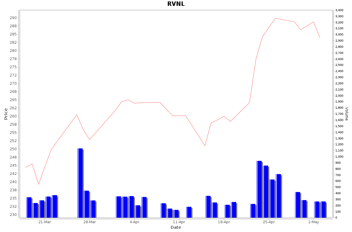 RVNL Daily Price Chart NSE Today
